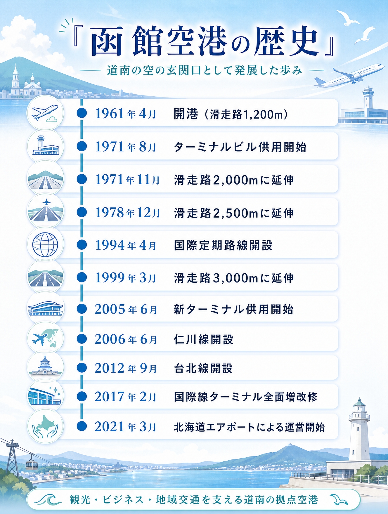函館空港の歴史年表。1961年開港から2021年の北海道エアポートによる運営開始までをまとめた縦型インフォグラフィック