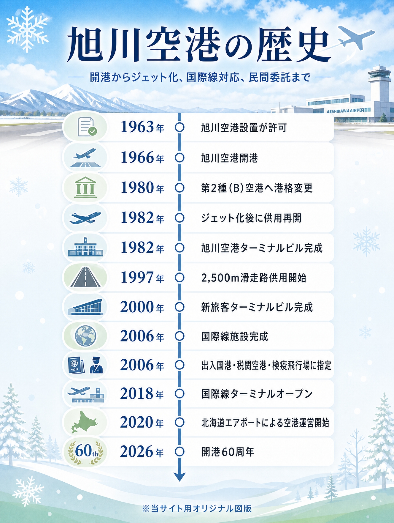 旭川空港の歴史年表。1963年の設置許可から2026年の開港60周年までをまとめた縦型インフォグラフィック
