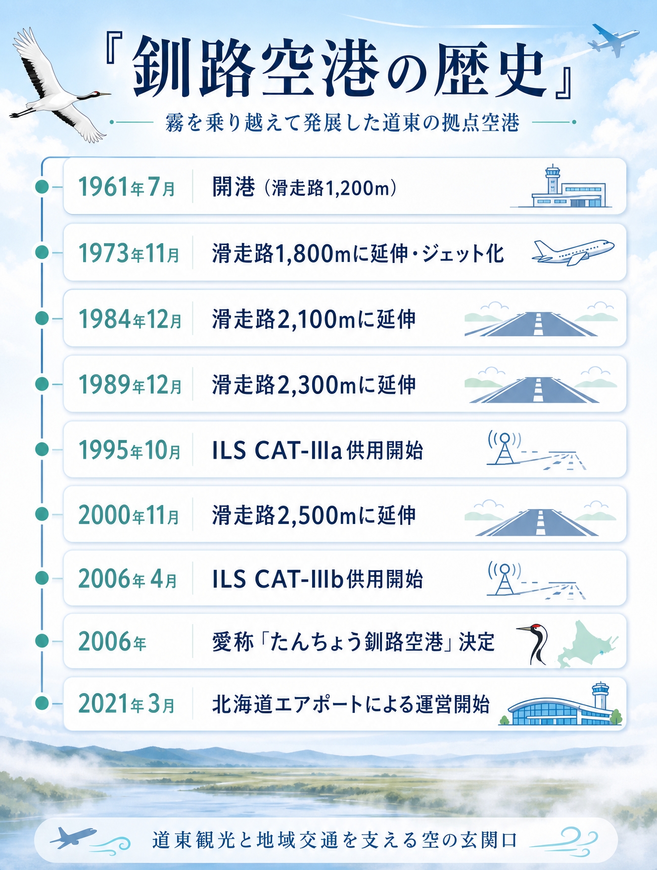 釧路空港の歴史年表。1961年開港から2021年の北海道エアポートによる運営開始までをまとめた縦型インフォグラフィック