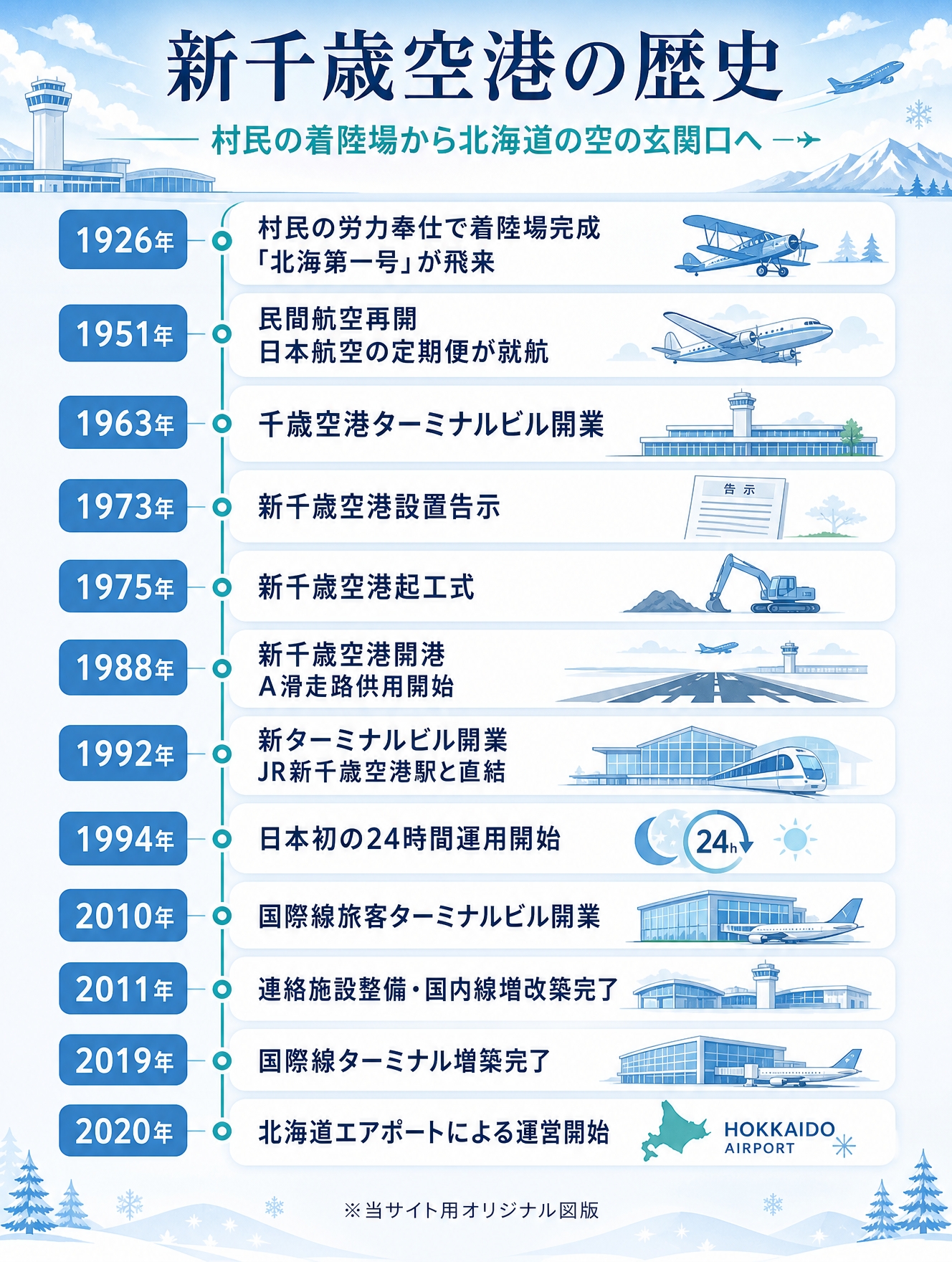 新千歳空港の歴史年表。1926年の着陸場完成から2020年の北海道エアポートによる運営開始までをまとめた縦型インフォグラフィック