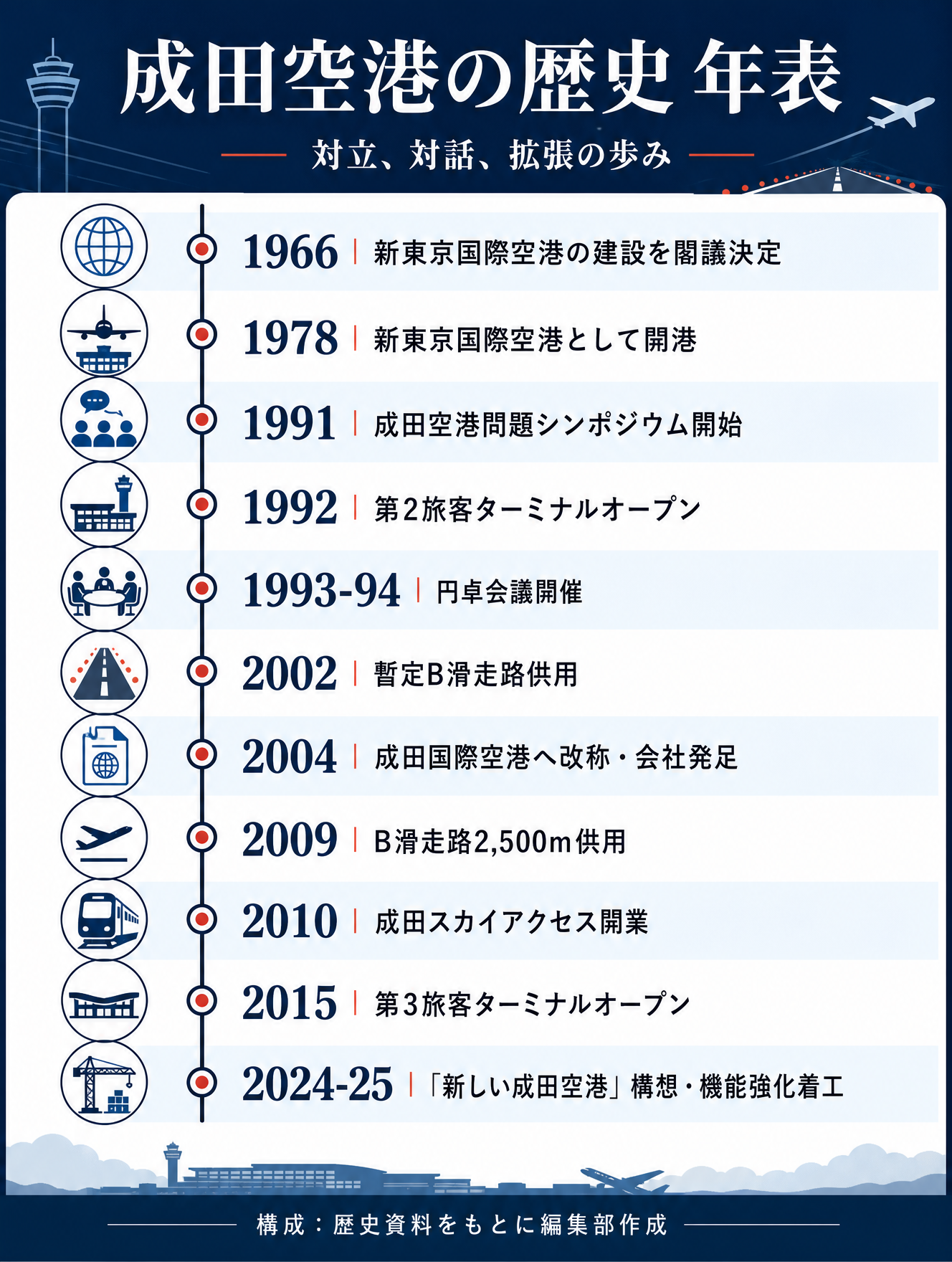 成田空港の歴史年表。1966年の新東京国際空港建設決定から2024年から2025年の新しい成田空港構想と機能強化着工までをまとめた縦型インフォグラフィック