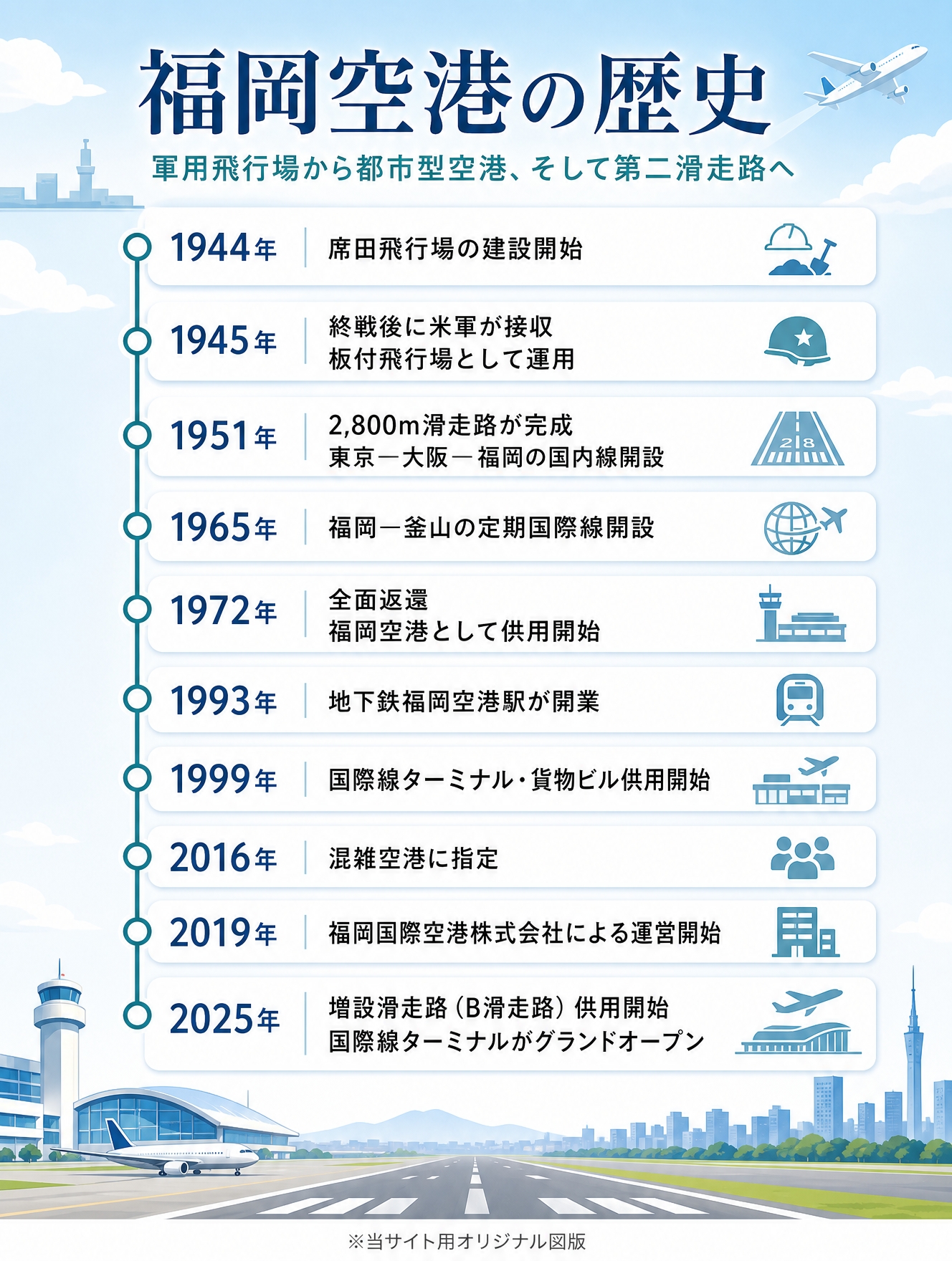 福岡空港の歴史年表。1944年の席田飛行場建設開始から2025年の増設滑走路供用開始までをまとめた縦型インフォグラフィック