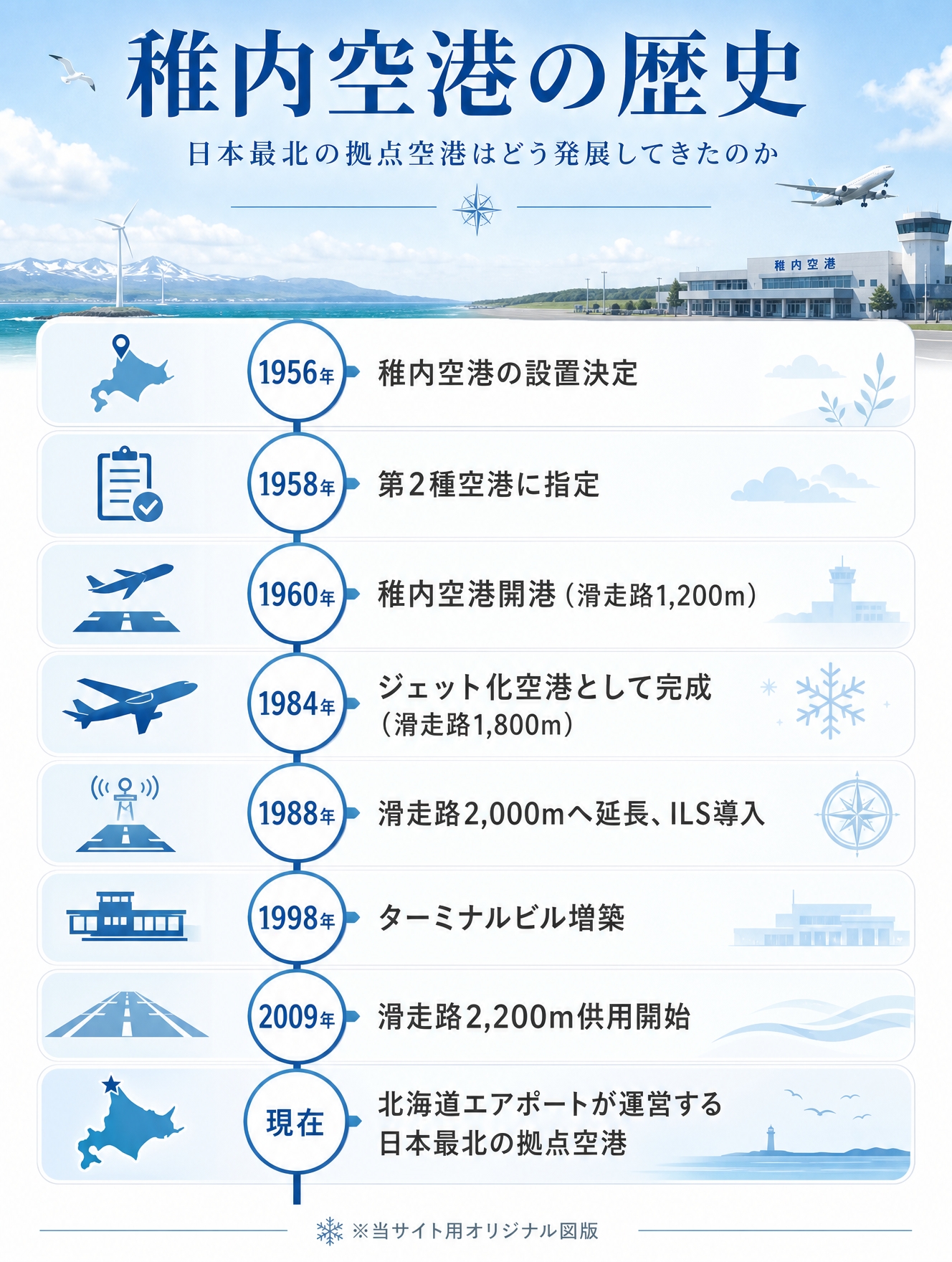 稚内空港の歴史年表。滑走路整備や東京路線開設などの歩みをまとめた縦型画像
