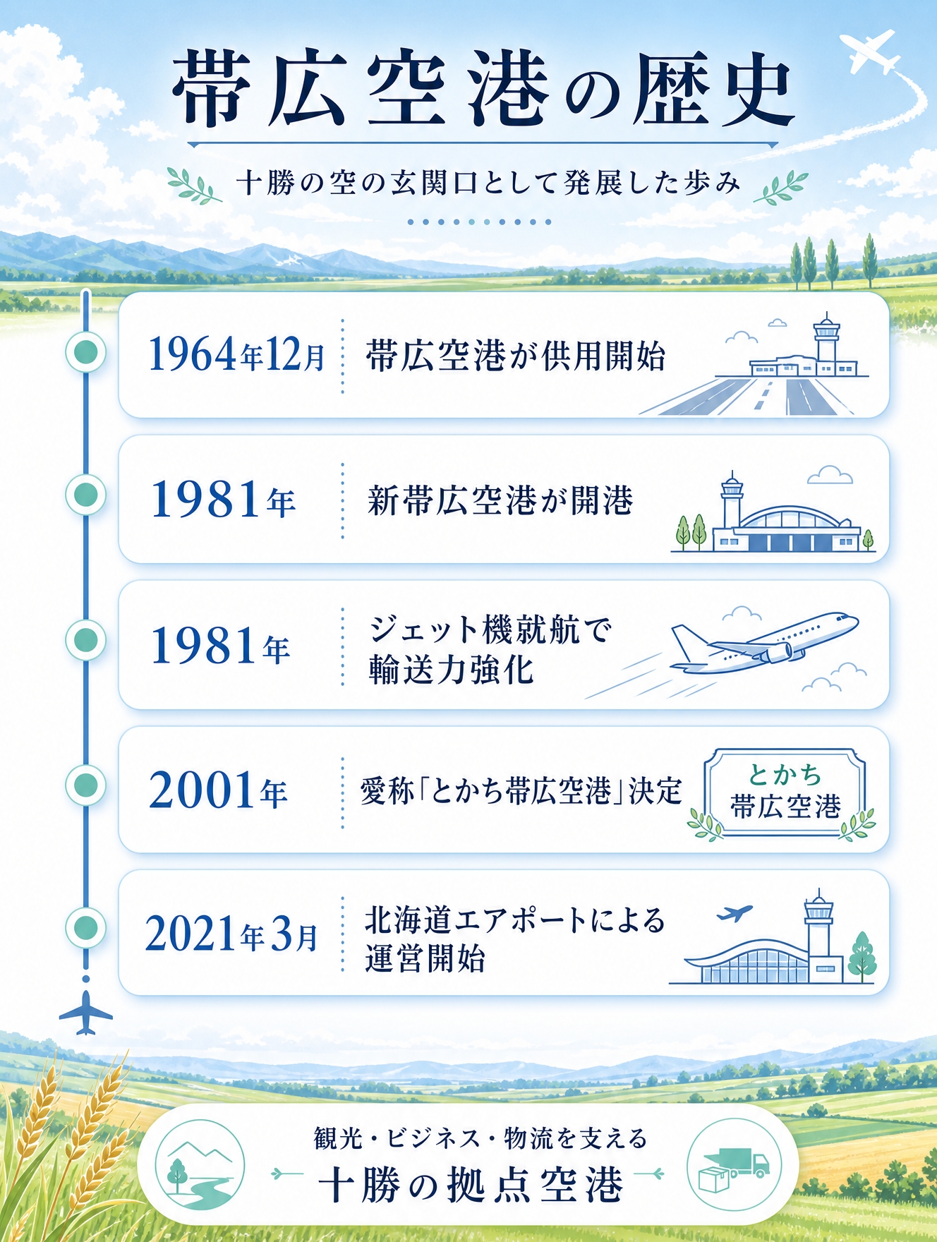 帯広空港の歴史年表。1964年の供用開始から2021年の北海道エアポートによる運営開始までをまとめた縦型インフォグラフィック