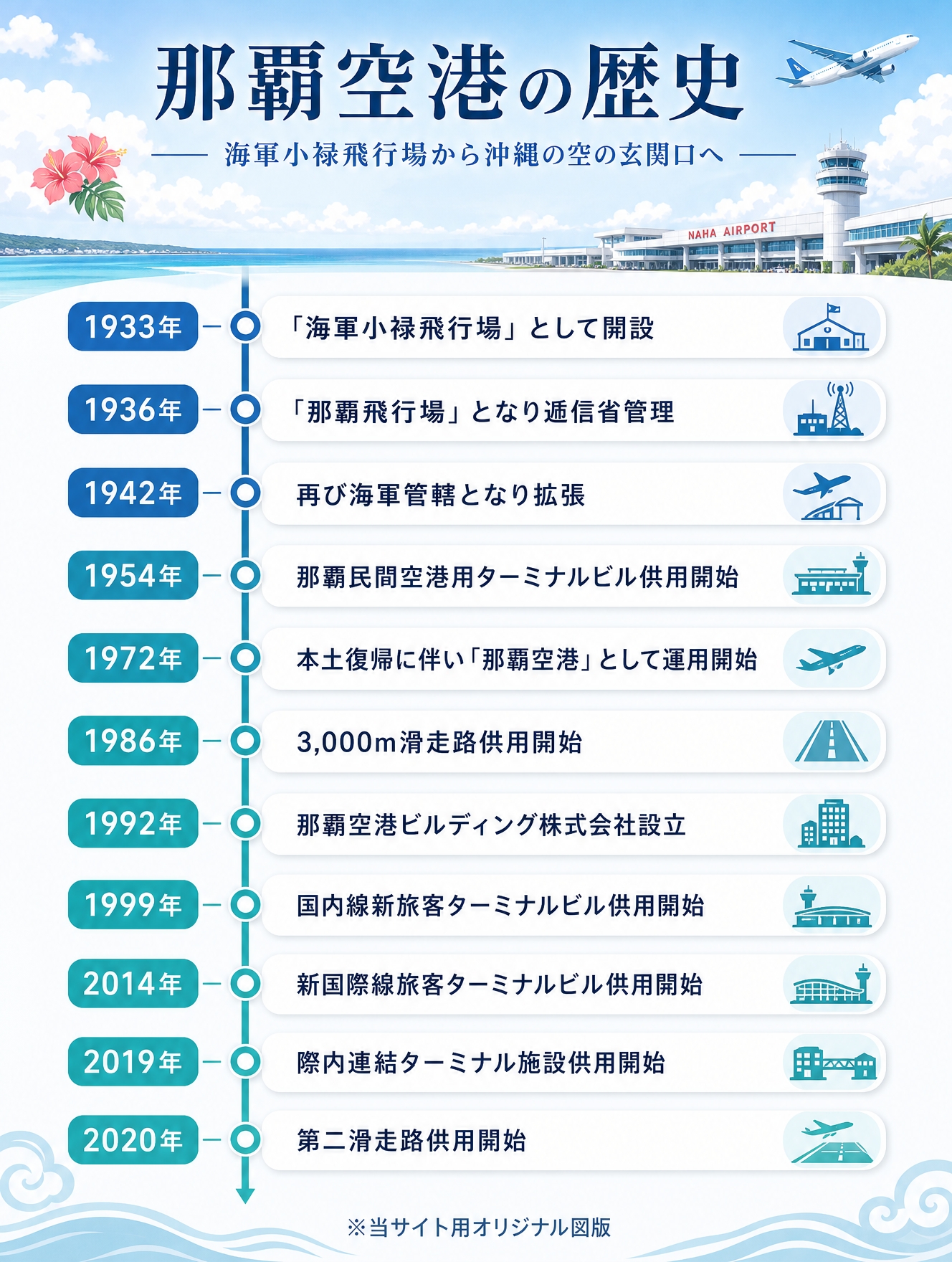 那覇空港の歴史年表。1933年の海軍小禄飛行場開設から2020年の第二滑走路供用開始までをまとめた縦型インフォグラフィック
