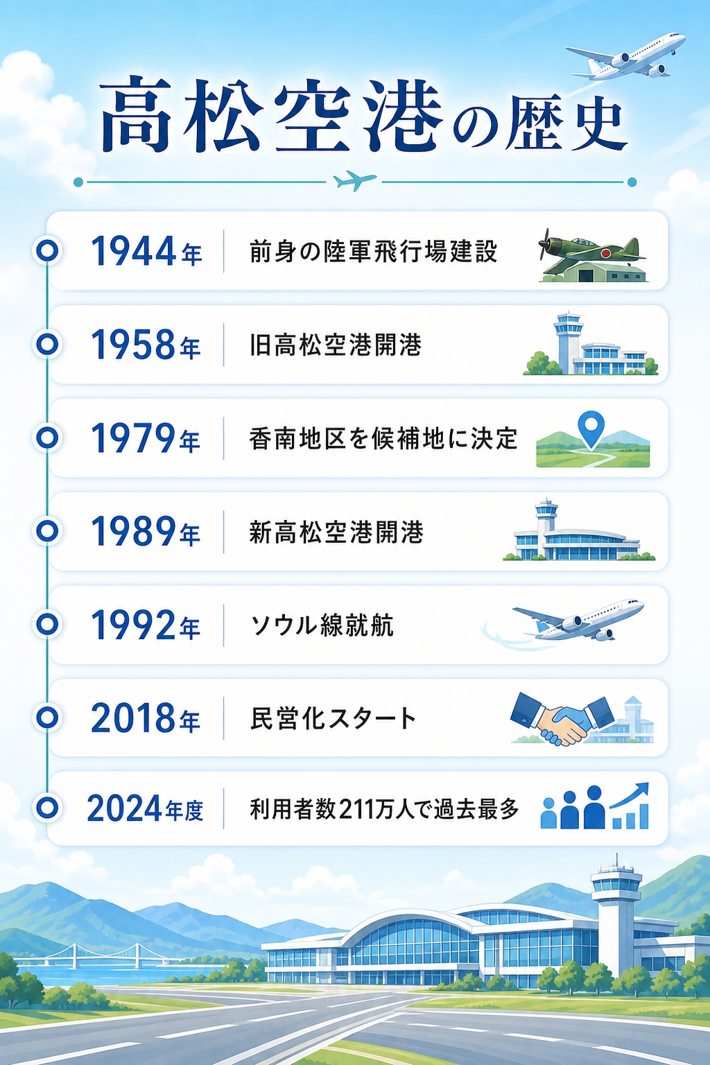 高松空港の歴史年表画像