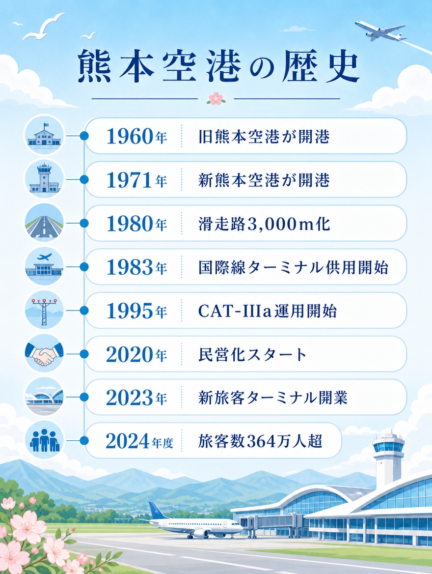 熊本空港の歴史 年表画像