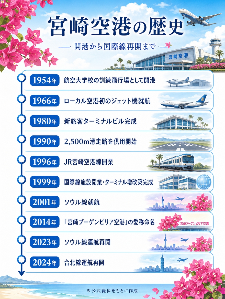 宮崎空港の歴史 年表画像