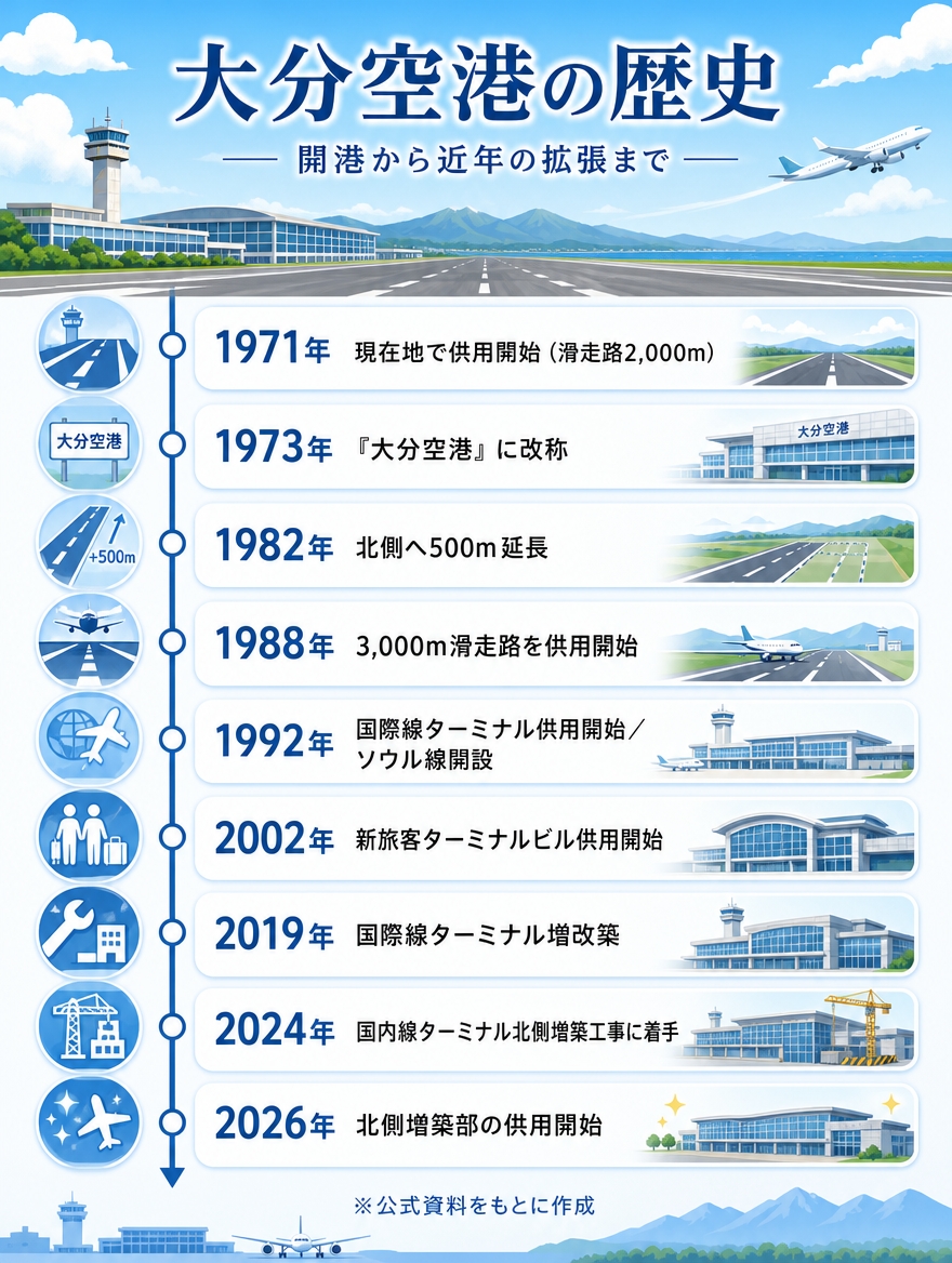 大分空港の歴史 年表画像