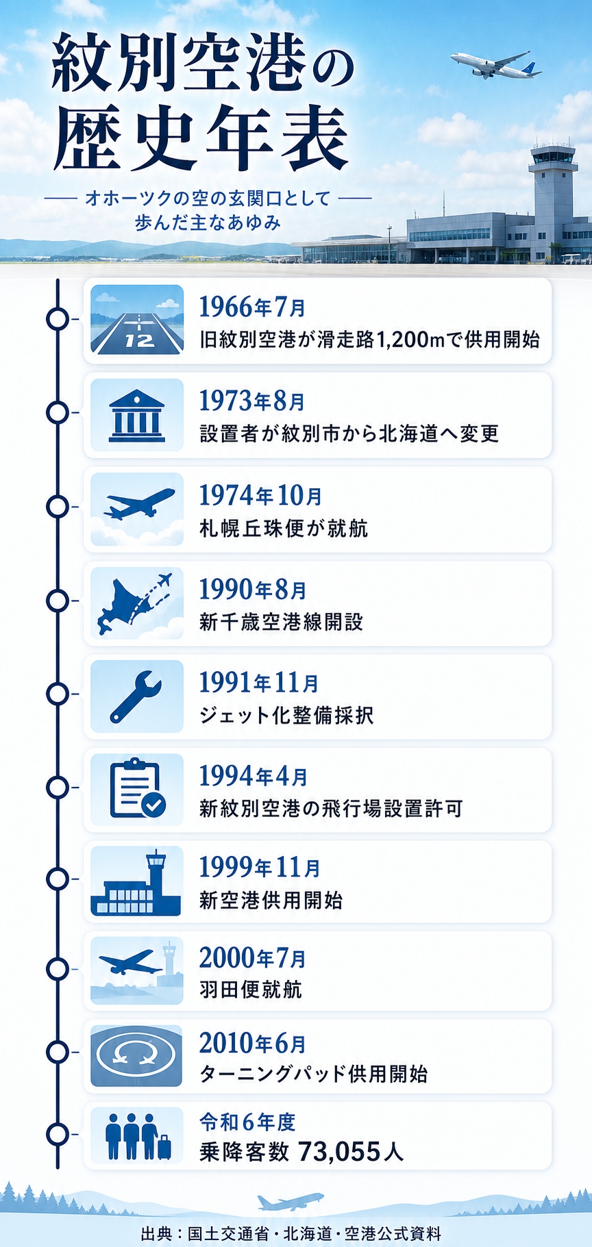 紋別空港の歴史年表